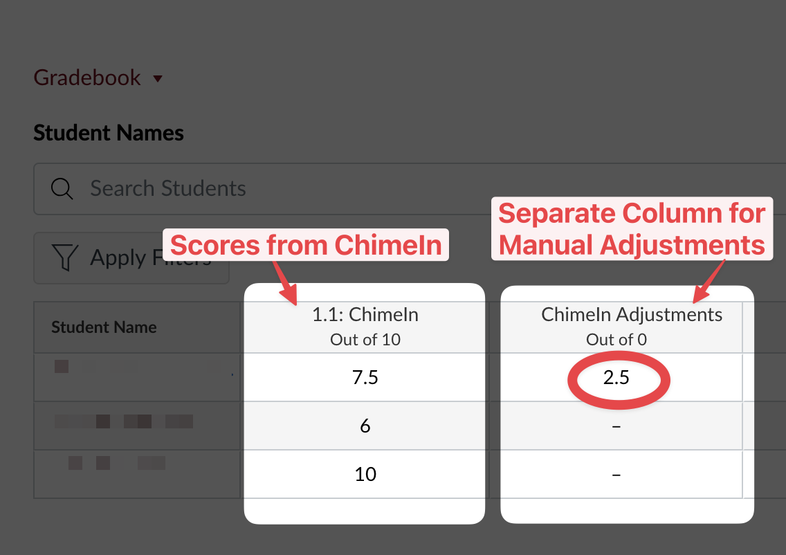 The Canvas gradebook contains a column for ChimeIn responses, and another separate column for ChimeIn adjustments. The first user earned 7.5/10 points for ChimeIn, but the instructor rounded up their score to full points by adding another 2.5 points to the ChimeIn adjustments column.